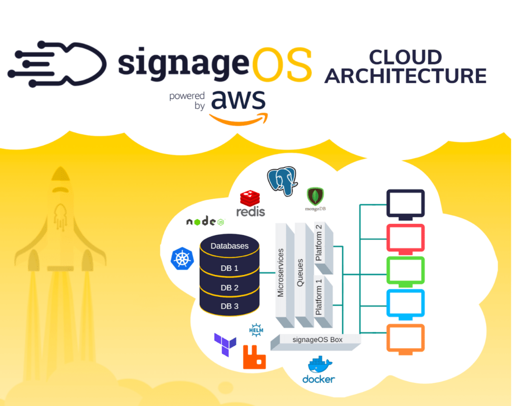 Inside the signageOS Cloud&nbsp;Architecture